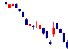 TORICOが2022/05/11後場株価下落率16位 TORICO<7138>日足チャート