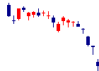 JMDCが2022/05/11後場株価下落率42位 JMDC<4483>日足チャート