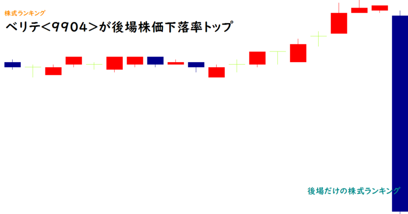 ベリテ<9904>が後場株価下落率トップ
