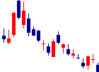 HENNGEが2022/05/12後場株価下落率41位 HENNGE<4475>日足チャート