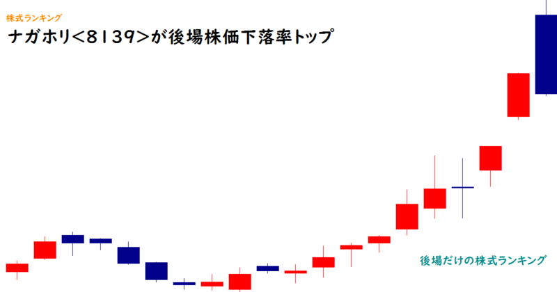 ナガホリ<8139>が後場株価下落率トップ