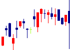NSWが2022/05/16後場株価下落率11位 NSW<9739>日足チャート