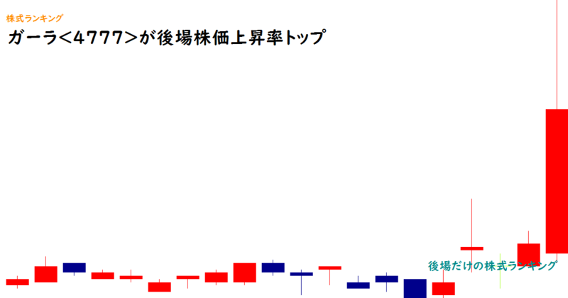ガーラ<4777>が後場株価上昇率トップ