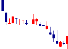 サイバー・バズが2022/05/19後場株価上昇率7位 サイバー・バズ<7069>日足チャート