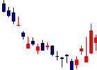 ワンキャリアが2022/05/19後場株価上昇率21位 ワンキャリア<4377>日足チャート