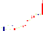 中央ビルト工業が2022/05/19後場株価上昇率27位 中央ビルト工業<1971>日足チャート