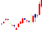 日本農薬が2022/05/19後場株価上昇率28位 日本農薬<4997>日足チャート