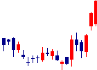 オルガノが2022/05/19後場株価上昇率48位 オルガノ<6368>日足チャート