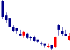 HYUGA PRIMARY CAREが2022/05/19後場株価上昇率49位 HYUGA PRIMARY CARE<7133>日足チャート