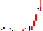 三ッ星<5820>日足チャート