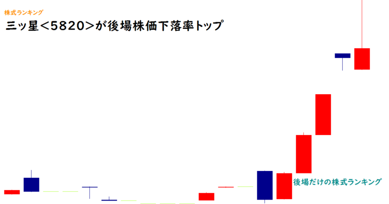 三ッ星<5820>が後場株価下落率トップ