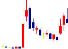 モブキャストホールディングス<3664>日足チャート