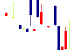 日本エコシステム<9249>日足チャート