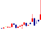 ディーエムエス<9782>日足チャート