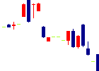 AHCグループ<7083>日足チャート