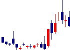 モダリス<4883>日足チャート