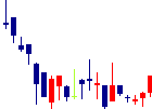 テーオーホールディングス<9812>日足チャート