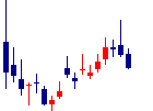 クリアルが2022/05/26後場株価下落率1位 クリアル<2998>日足チャート