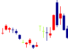 ENECHANGEが2022/05/26後場株価下落率16位 ENECHANGE<4169>日足チャート