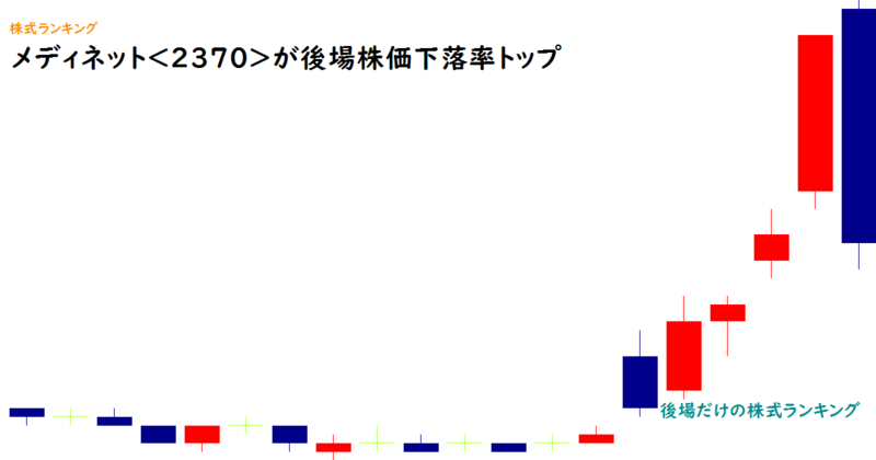 メディネット<2370>が後場株価下落率トップ