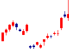 リョーサンが2022/05/31後場株価下落率17位 リョーサン<8140>日足チャート
