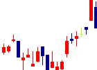 アサックスが2022/05/31後場株価下落率36位 アサックス<8772>日足チャート