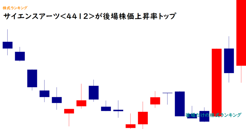 サイエンスアーツ<4412>が後場株価上昇率トップ