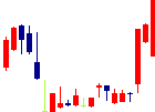 川西倉庫<9322>日足チャート