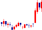 東京機械製作所<6335>日足チャート