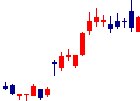 リファインバースグループ<7375>日足チャート