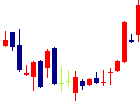 協栄産業<6973>日足チャート