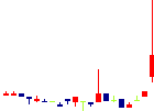 ポプラ<7601>日足チャート