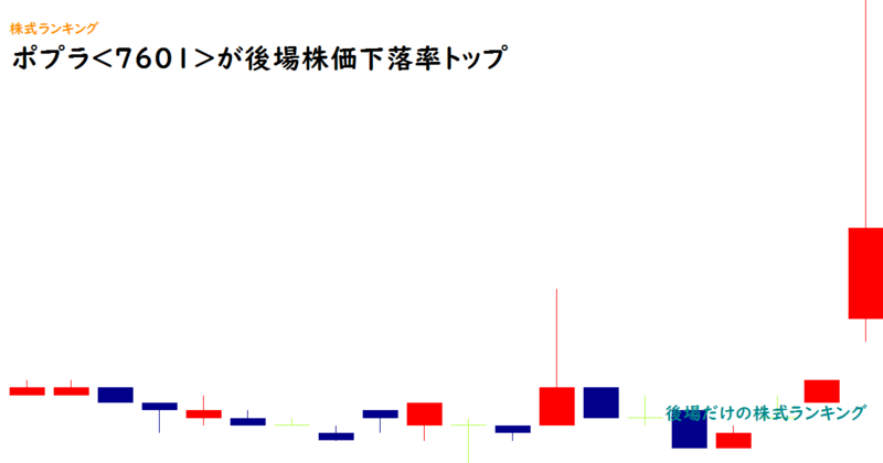 ポプラ<7601>が後場株価下落率トップ