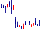 TDSE<7046>日足チャート