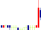 小僧寿し<9973>日足チャート