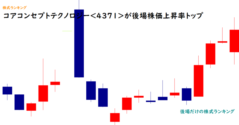 コアコンセプトテクノロジー<4371>が後場株価上昇率トップ