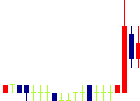 小僧寿し<9973>日足チャート