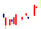 VALUENEX<4422>日足チャート