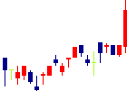 アジア航測<9233>日足チャート