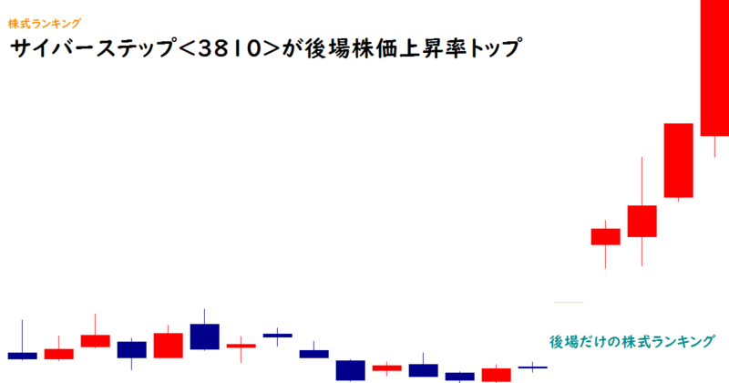 サイバーステップ<3810>が後場株価上昇率トップ