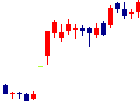 フロンティア・マネジメント<7038>日足チャート