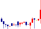 のむら産業<7131>日足チャート