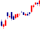 本多通信工業<6826>日足チャート