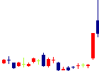 リボミック<4591>日足チャート