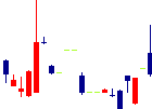 グッドライフカンパニー<2970>日足チャート