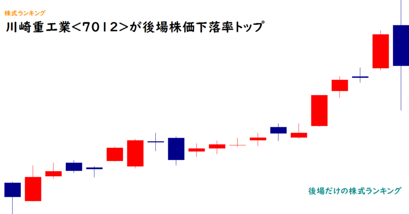 川崎重工業<7012>が後場株価下落率トップ