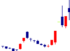 東京通信<7359>日足チャート