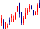 ジーネクスト<4179>日足チャート