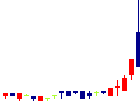 コックス<9876>日足チャート