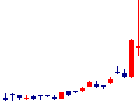 共同ピーアール<2436>日足チャート